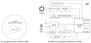 TOM architecture